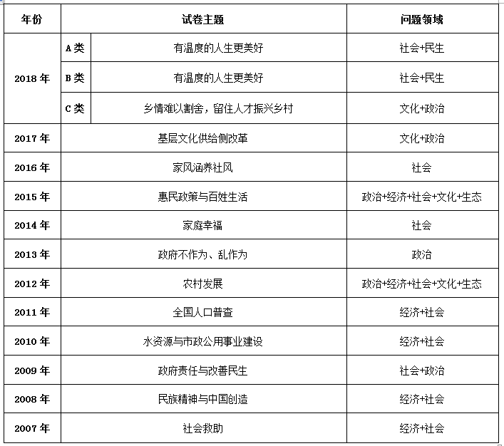 2007—2018年江蘇公務員考試申論試卷主題、歸屬領域一覽表